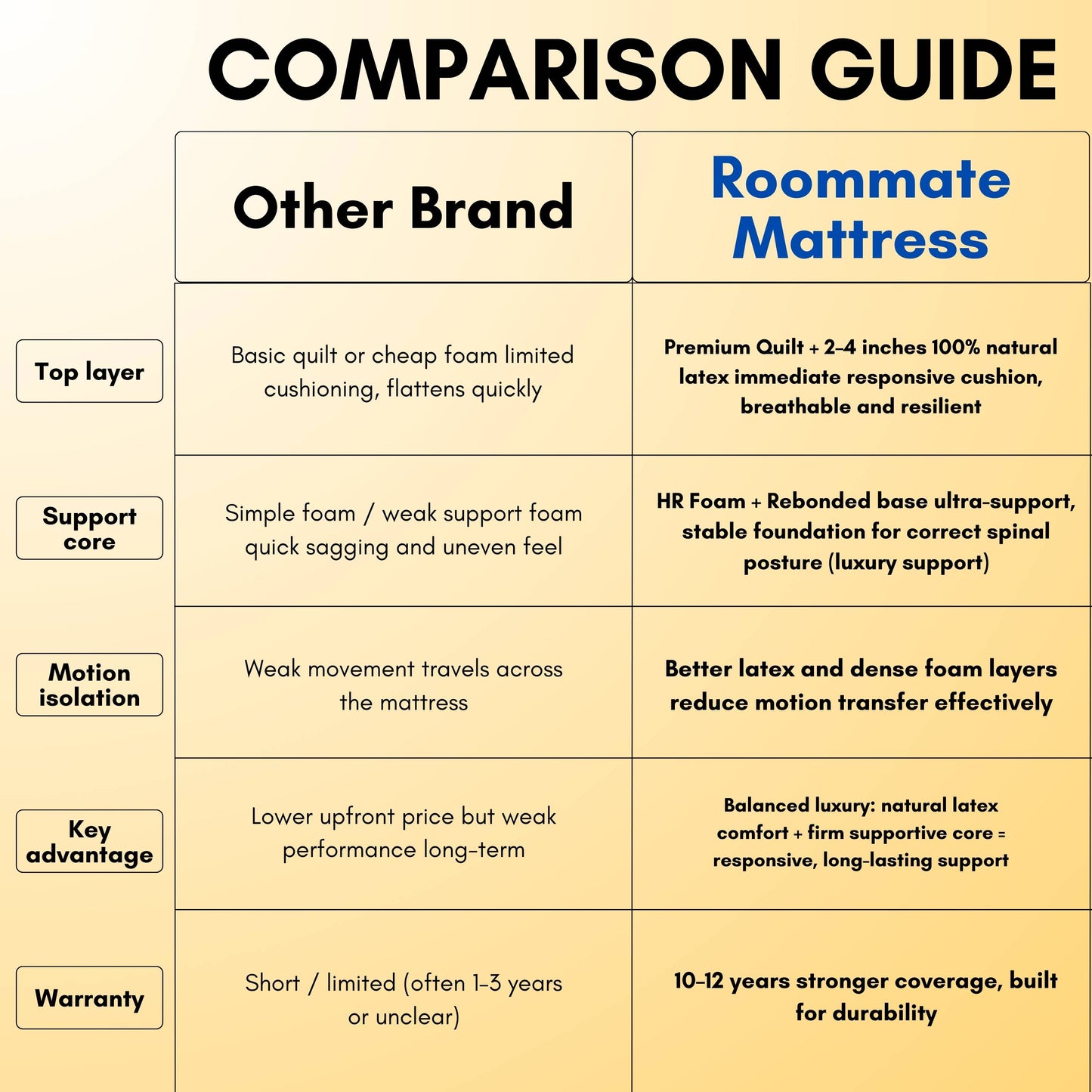 Responsive Support Mattress