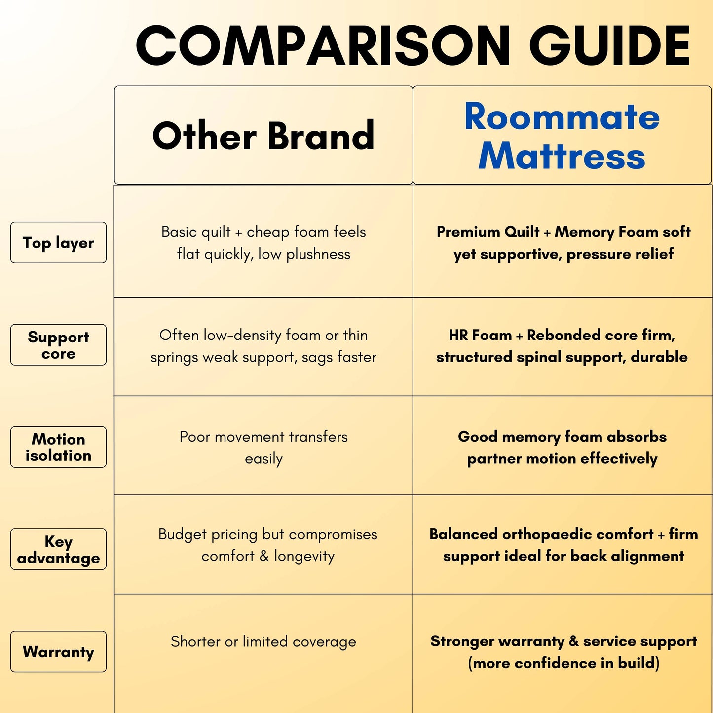 Ortho Flexible Mattress