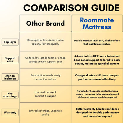 Spine Align 5-Zone Mattress